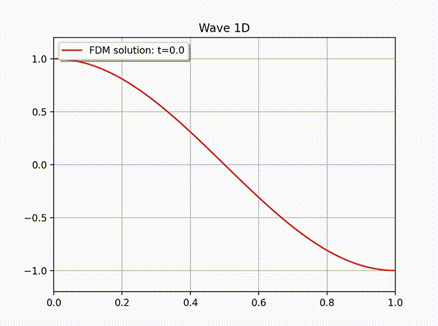 具有Neumann边界条件的一维波方程差分离散.