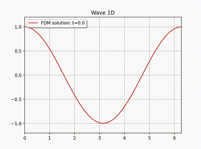 一维波方程的有限差分方法: Neumann 边界条件